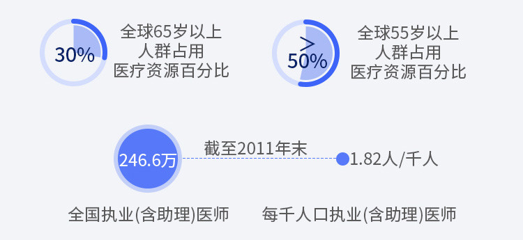 一张图看AI医疗：241起国内融资，帮你发现AI医疗的下一个热点
