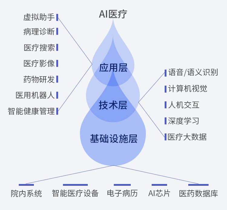 一张图看AI医疗：241起国内融资，帮你发现AI医疗的下一个热点