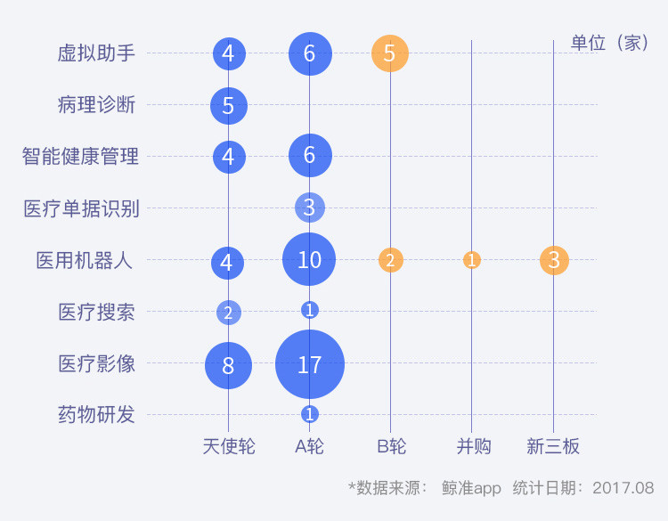 一张图看AI医疗：241起国内融资，帮你发现AI医疗的下一个热点