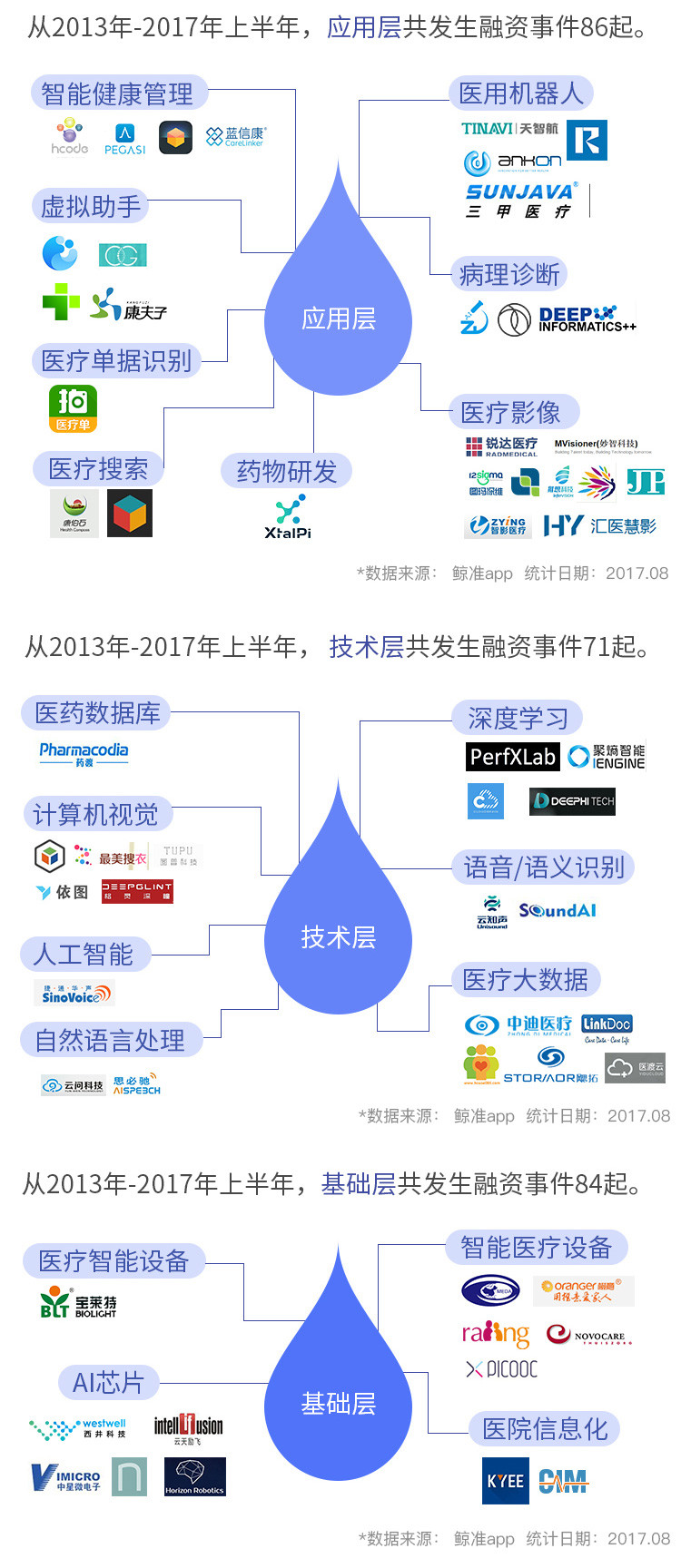 一张图看AI医疗：241起国内融资，帮你发现AI医疗的下一个热点