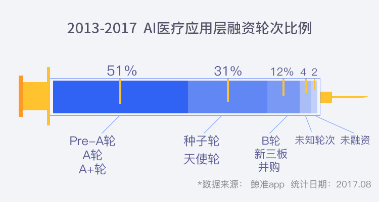 一张图看AI医疗：241起国内融资，帮你发现AI医疗的下一个热点