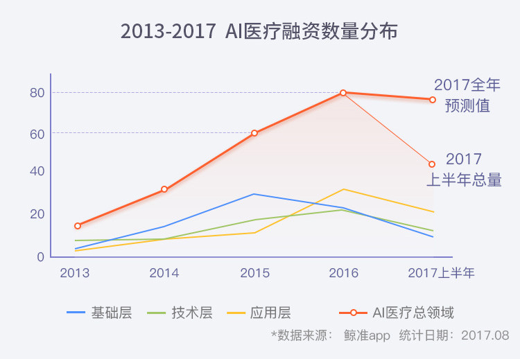 一张图看AI医疗：241起国内融资，帮你发现AI医疗的下一个热点