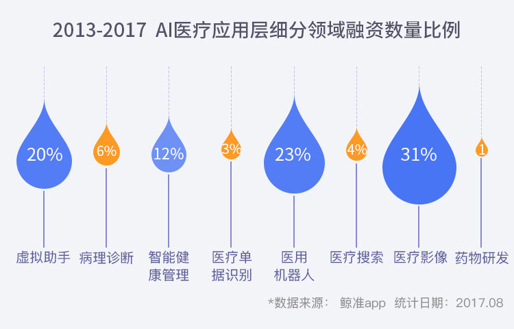 一张图看AI医疗：241起国内融资，帮你发现AI医疗的下一个热点