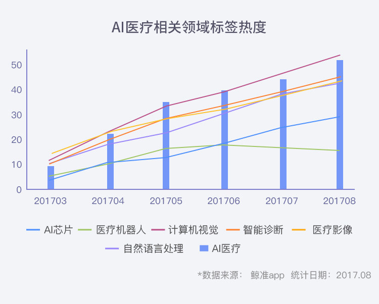 一张图看AI医疗：241起国内融资，帮你发现AI医疗的下一个热点